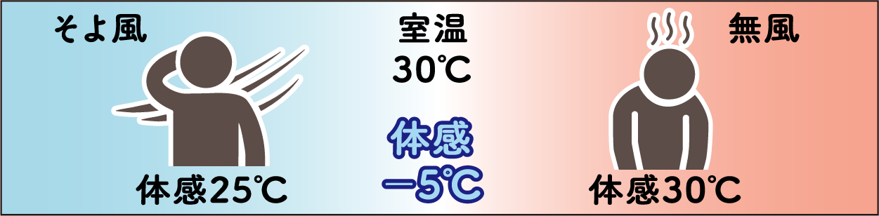 熱中症対策 －５℃を体感