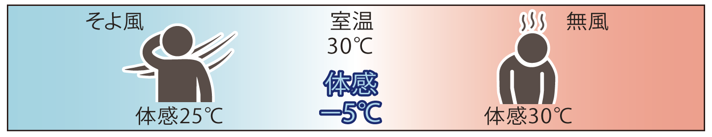 熱中症対策 －５℃を体感