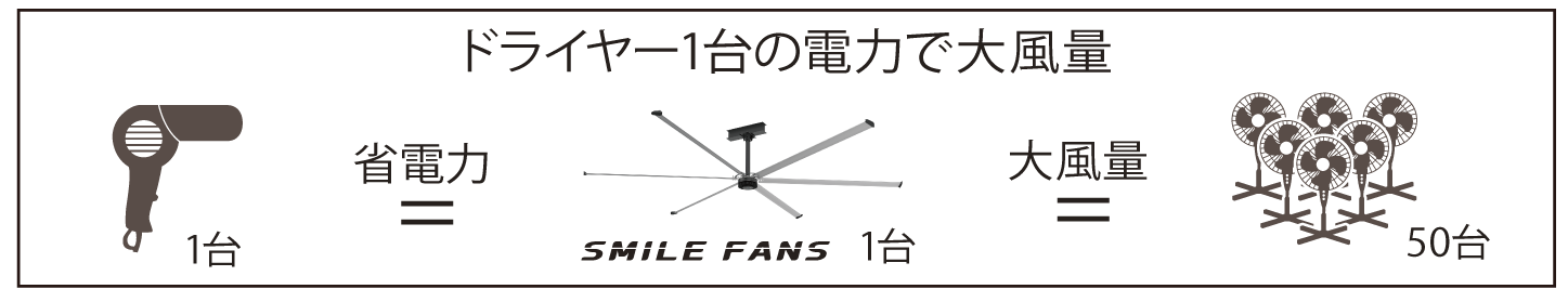 ドライヤー1台省電力で大風量