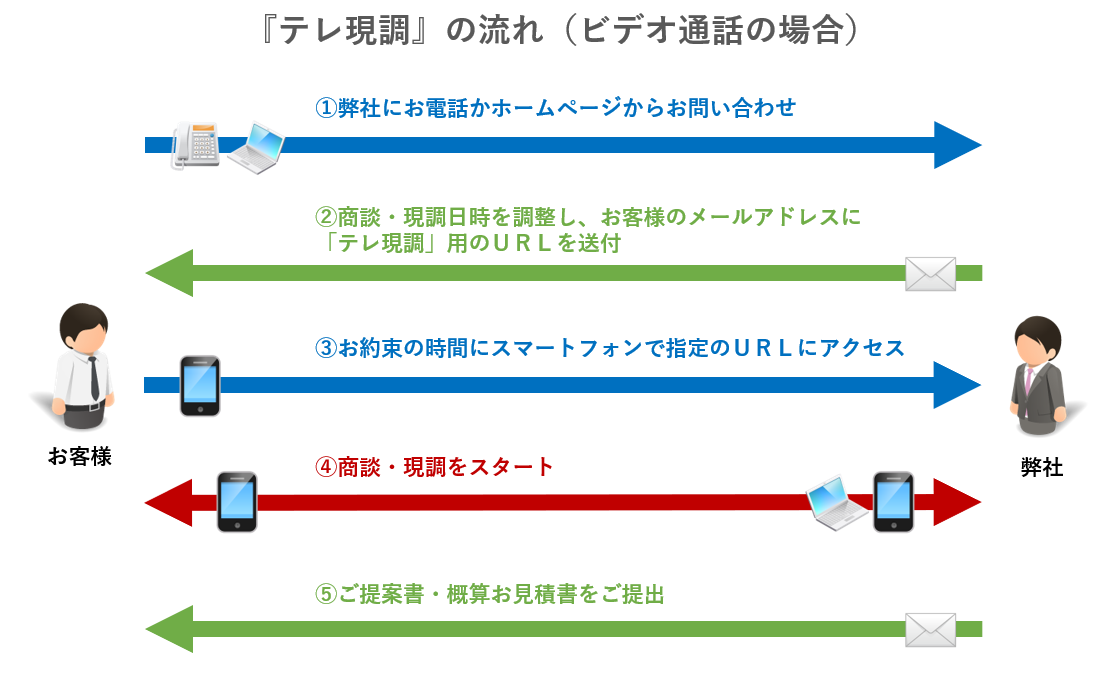 『テレ現調』の流れ「(1)写真・図面送付の場合」