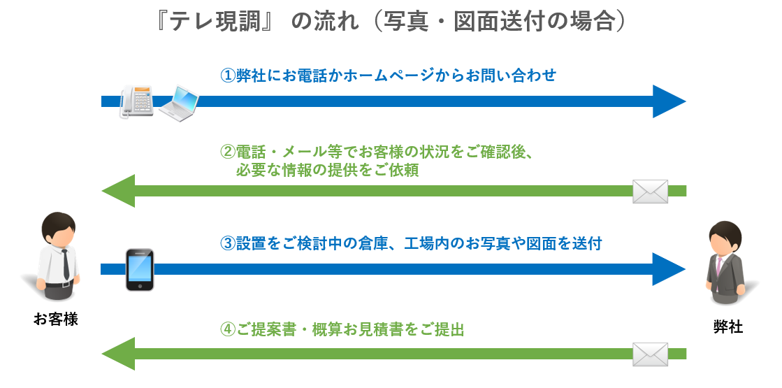 『テレ現調』の流れ「(2)ビデオ通話の場合」