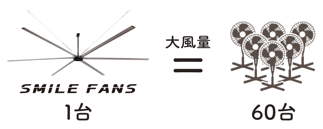風量について