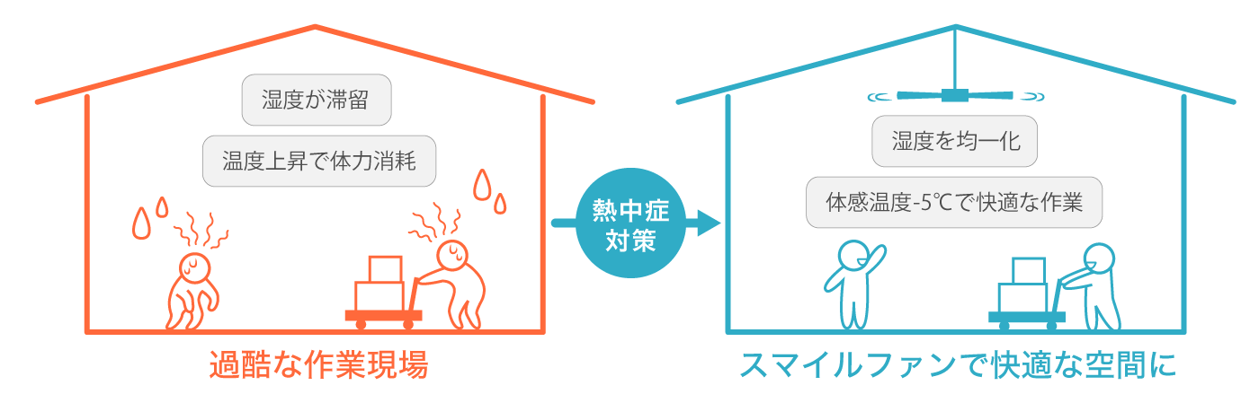 熱中症対策は、温度と湿度のコントロールが重要