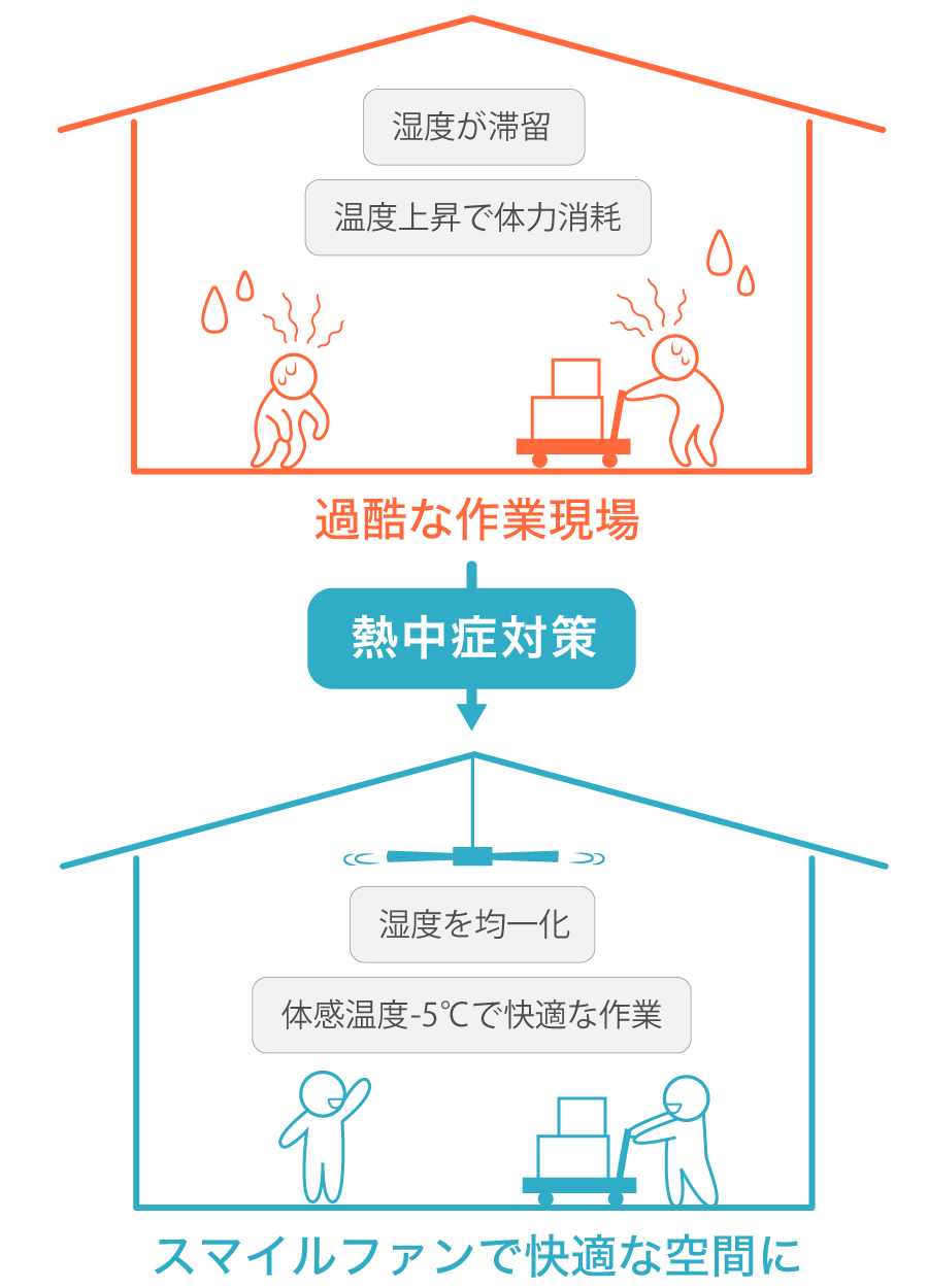 熱中症対策は、温度と湿度のコントロールが重要
