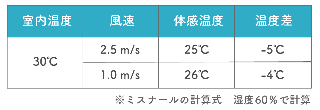 冷房がなくても -5℃の体感温度