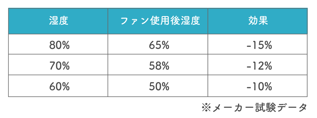 滞留湿度の均一化