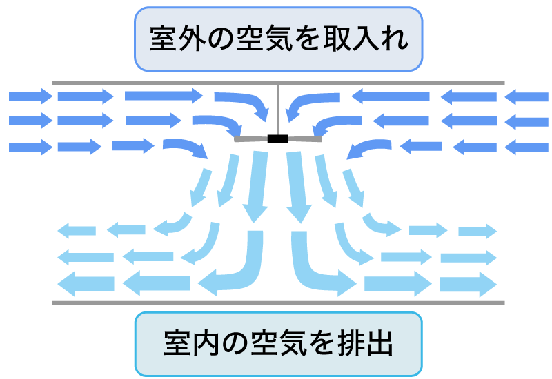 換気のポイントは気流を作ること