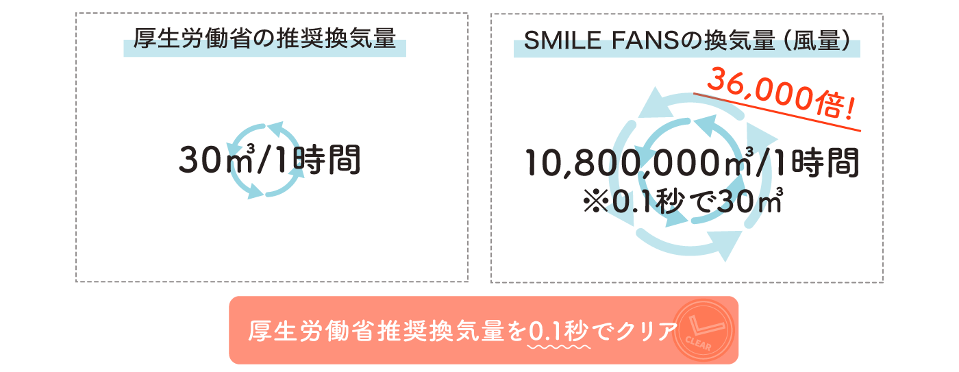 厚生労働省の換気推奨を秒でクリア