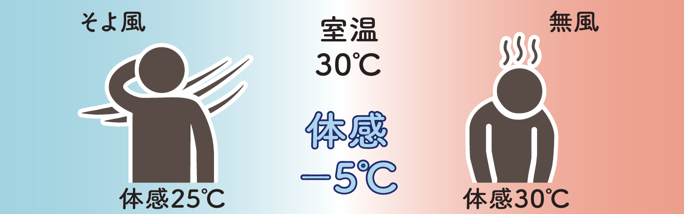 熱中症対策 －５℃を体感