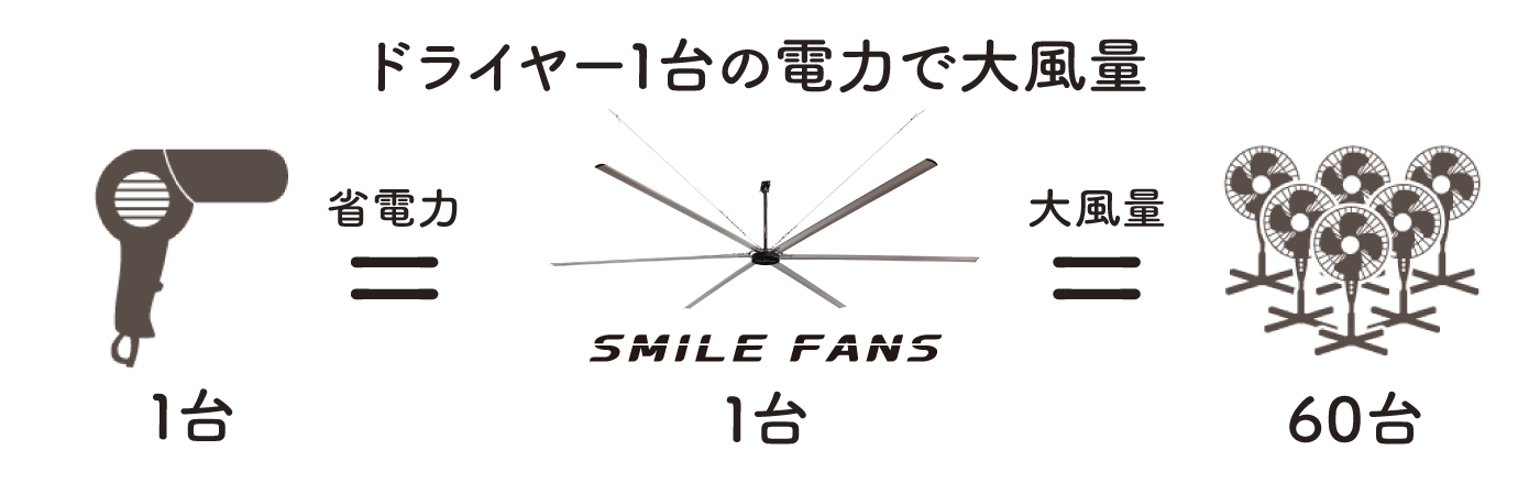 ドライヤー1台省電力で大風量
