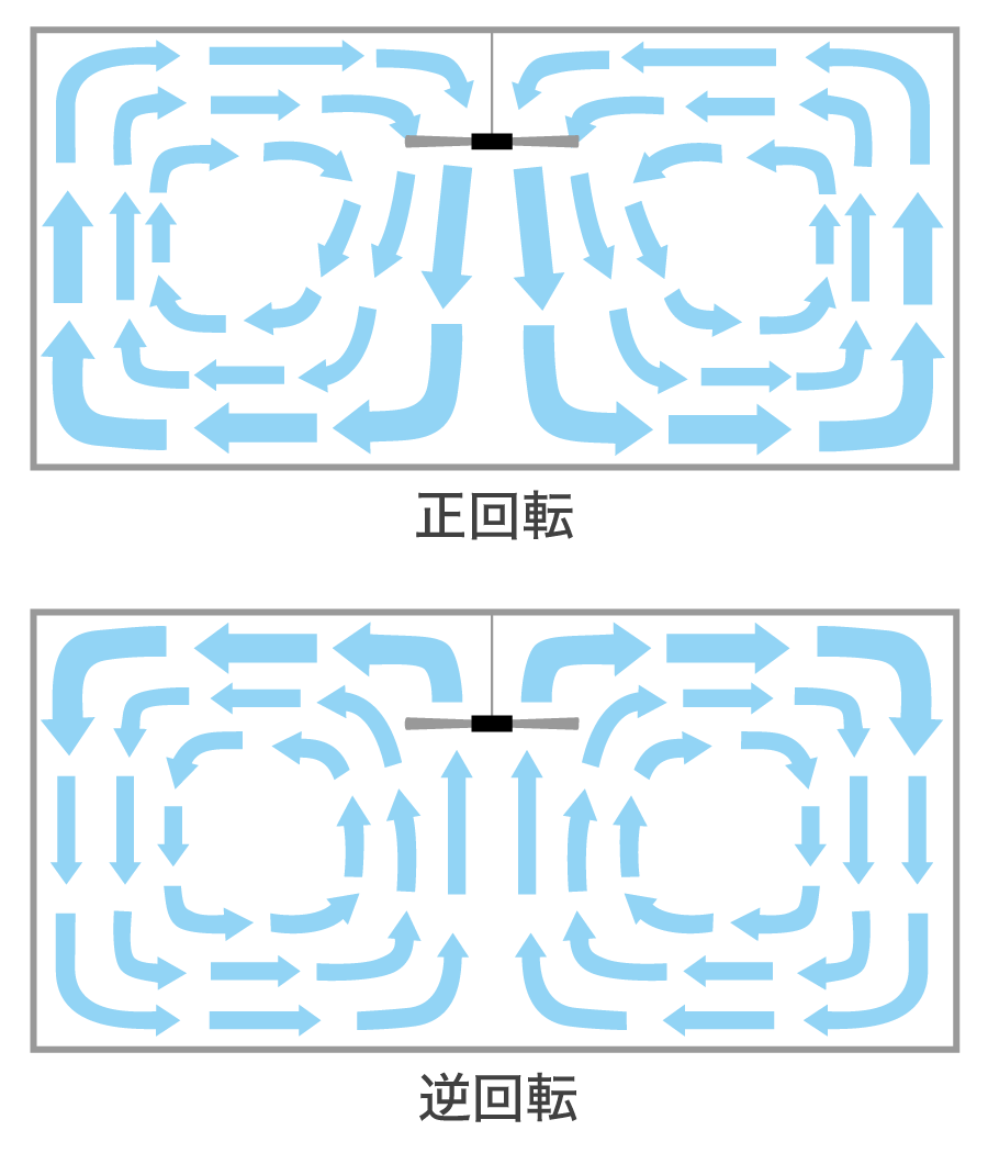 正回転・逆回転の気流