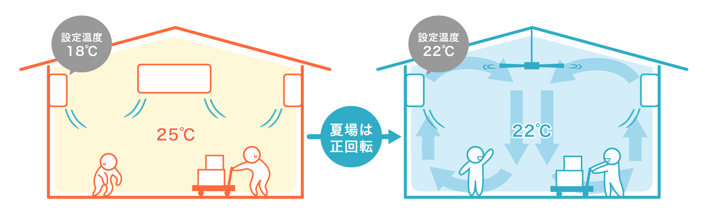 夏の冷房との併用（暑さ対策・熱中症対策）