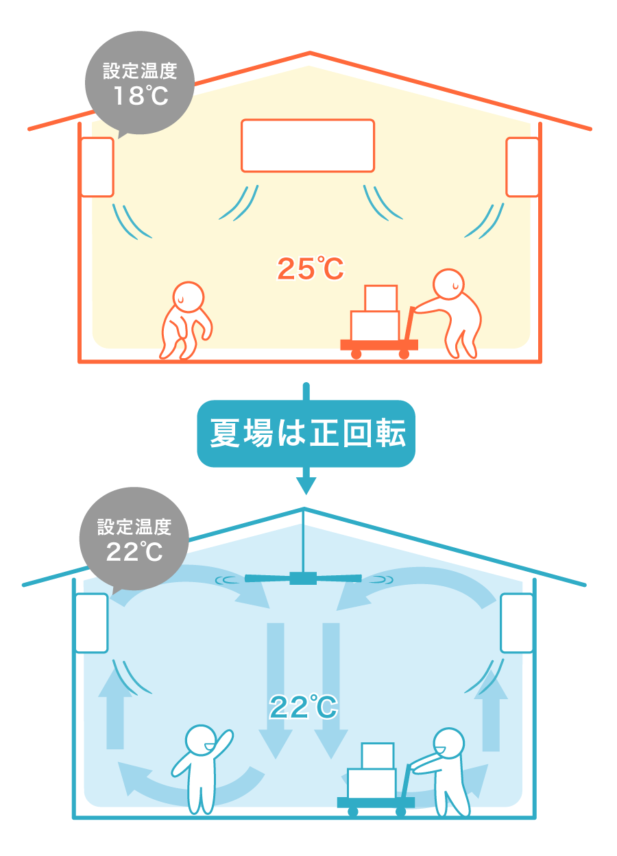 夏の冷房との併用（暑さ対策・熱中症対策）