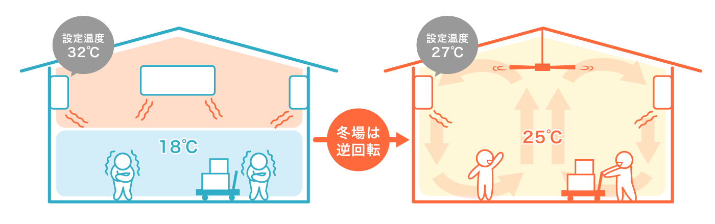 冬の暖房との併用（暖気の均一化）