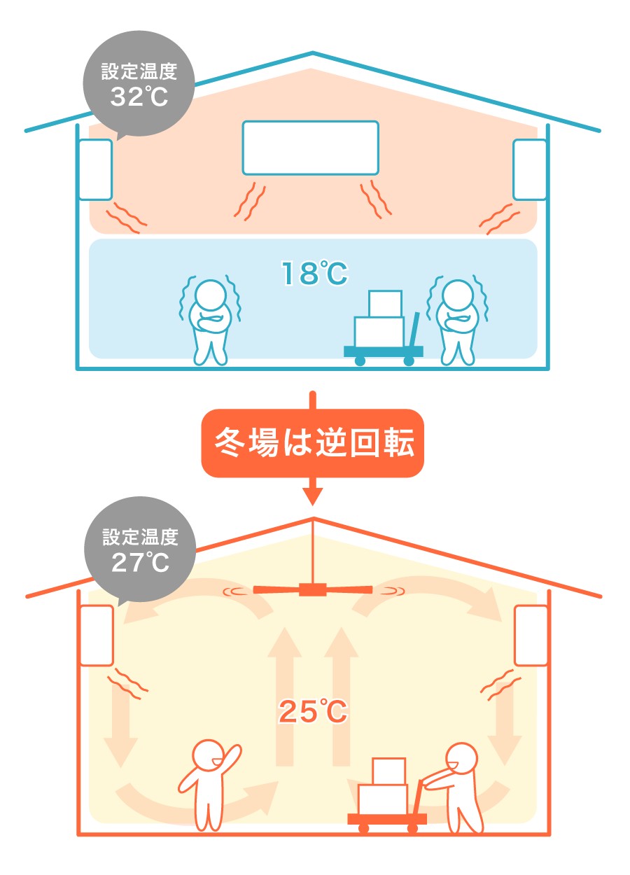 冬の暖房との併用（暖気の均一化）